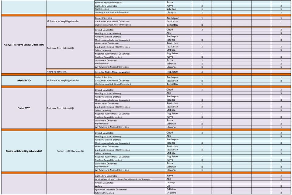 Gumilev Avrasya Milli Üniversitesi Kazakistan x x Washington State University ABD x Colima University Meksika x Lviv Polytechnic National Üniversitesi Ukrayna x x Finans ve Bankacılık Akseki MYO