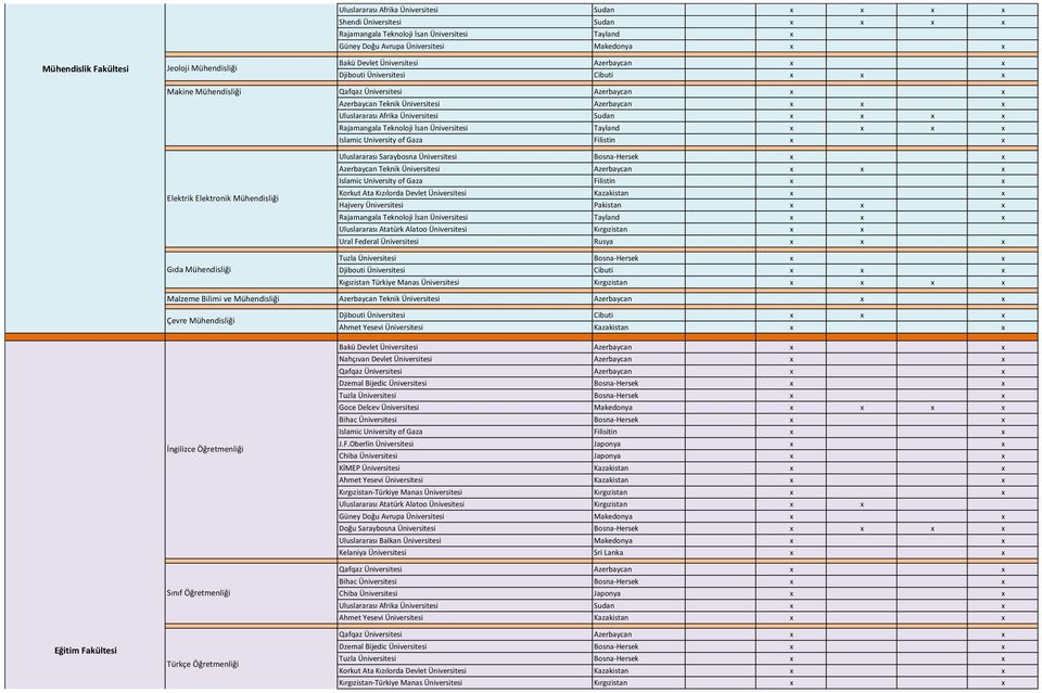 Üniversitesi Pakistan x x x Rajamangala Teknoloji İsan Üniversitesi Tayland x x x x Kıgızistan Türkiye Manas Üniversitesi Kırgızistan x x x x Malzeme Bilimi ve Mühendisliği Azerbaycan Teknik