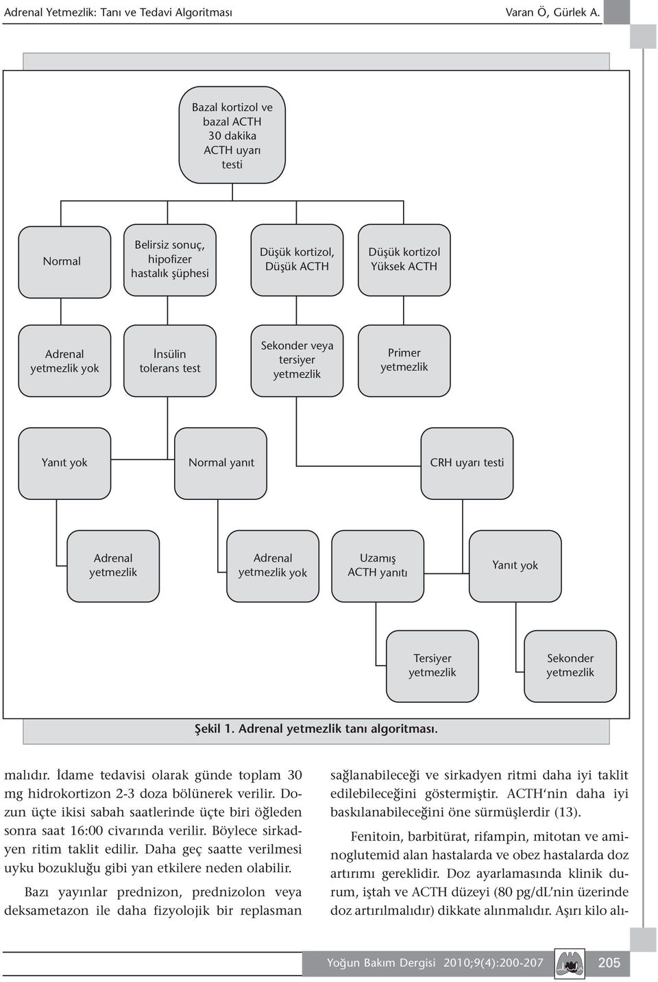 Sekonder veya tersiyer Primer Yanıt yok Normal yanıt CRH uyarı testi Adrenal Adrenal yok Uzamış ACTH yanıtı Yanıt yok Tersiyer Sekonder Şekil 1. Adrenal tanı algoritması. malıdır.