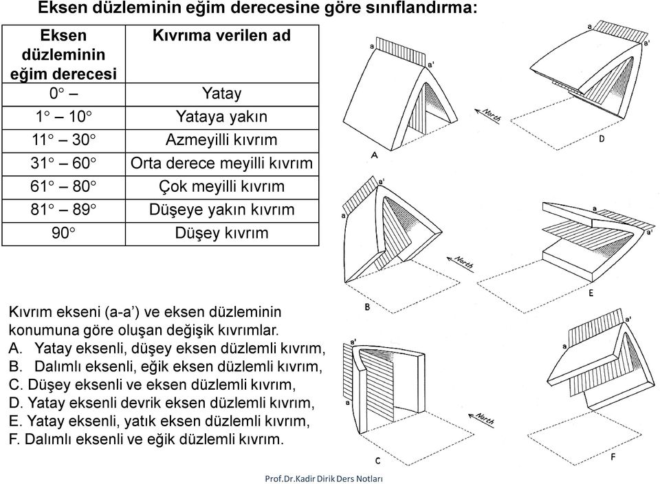 göre oluşan değişik kıvrımlar. A. Yatay eksenli, düşey eksen düzlemli kıvrım, B. Dalımlı eksenli, eğik eksen düzlemli kıvrım, C.