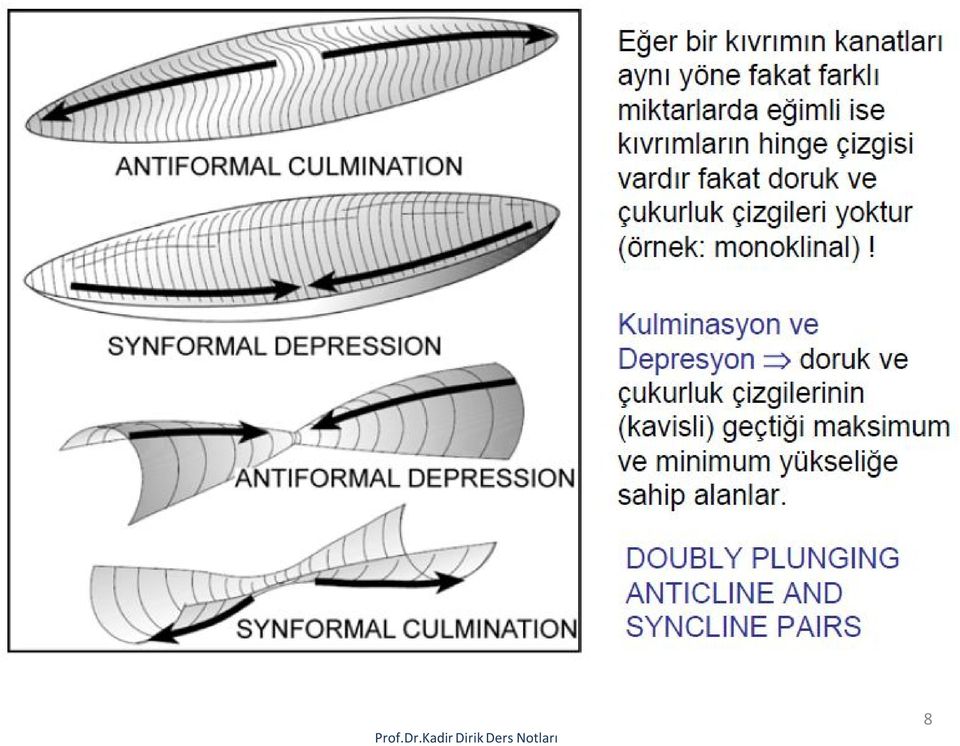 eksenli kıvrım Eğik