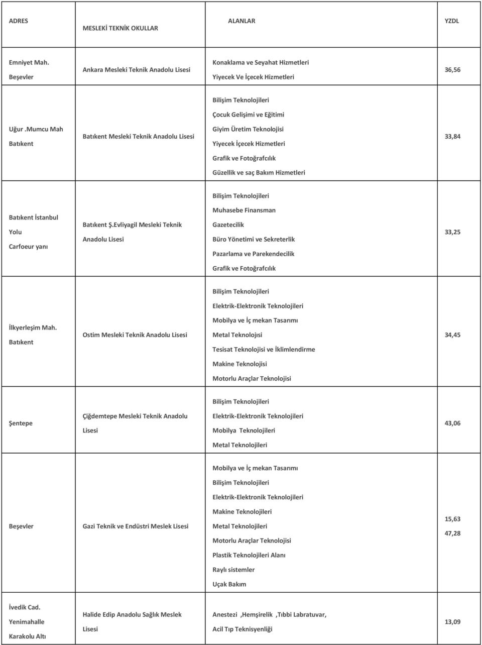 Evliyagil Mesleki Teknik Anadolu Muhasebe Finansman Gazetecilik Büro Yönetimi ve Sekreterlik Pazarlama ve Parekendecilik 33,25 İlkyerleşim Mah.