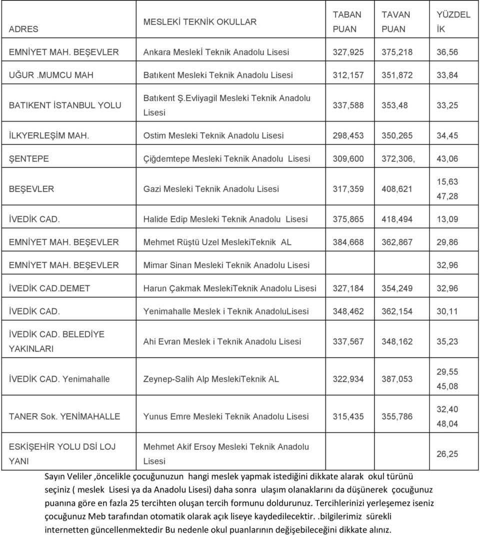 Ostim Mesleki Teknik Anadolu 298,453 350,265 34,45 ŞENTEPE Çiğdemtepe Mesleki Teknik Anadolu 309,600 372,306, 43,06 BEŞEVLER Gazi Mesleki Teknik Anadolu 317,359 408,621 15,63 47,28 İVEDİK CAD.