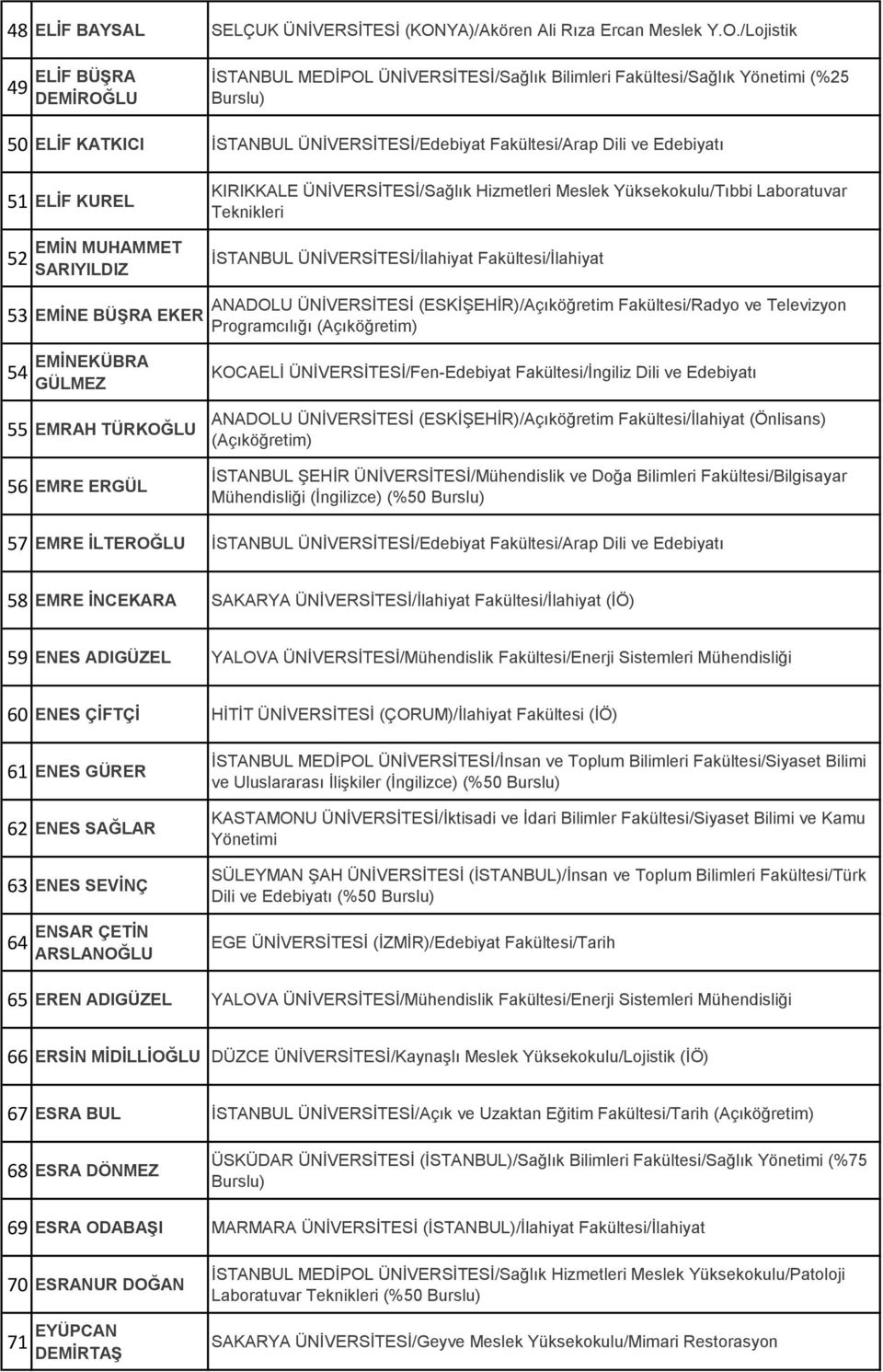 /Lojistik 49 ELİF BÜŞRA DEMİROĞLU İSTANBUL MEDİPOL ÜNİVERSİTESİ/Sağlık Bilimleri Fakültesi/Sağlık Yönetimi (%25 50 ELİF KATKICI İSTANBUL ÜNİVERSİTESİ/Edebiyat Fakültesi/Arap Dili ve Edebiyatı 51 ELİF