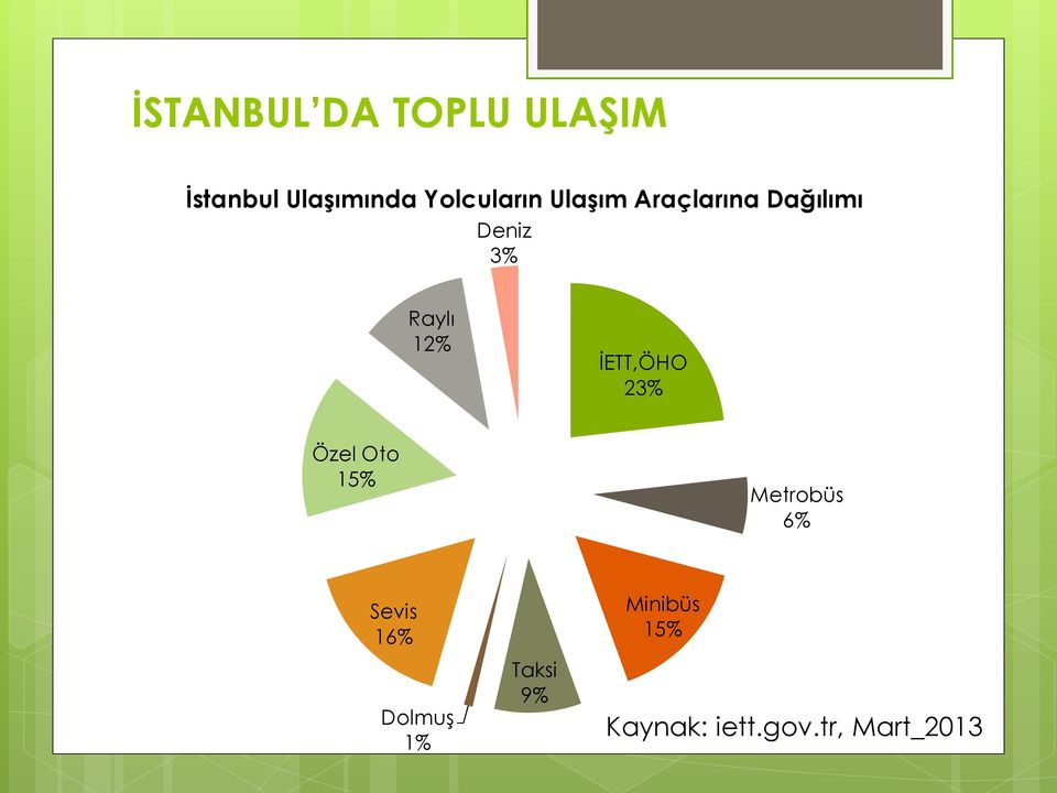 12% İETT,ÖHO 23% Özel Oto 15% Metrobüs 6% Sevis 16%