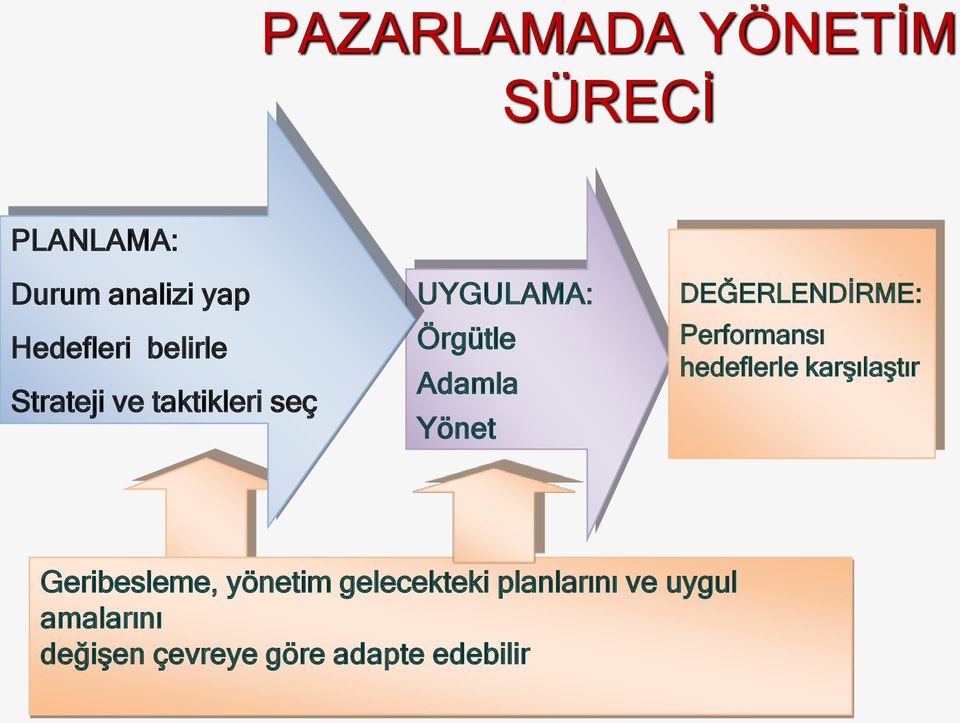 DEĞERLENDİRME: Performansı hedeflerle karşılaştır Geribesleme,