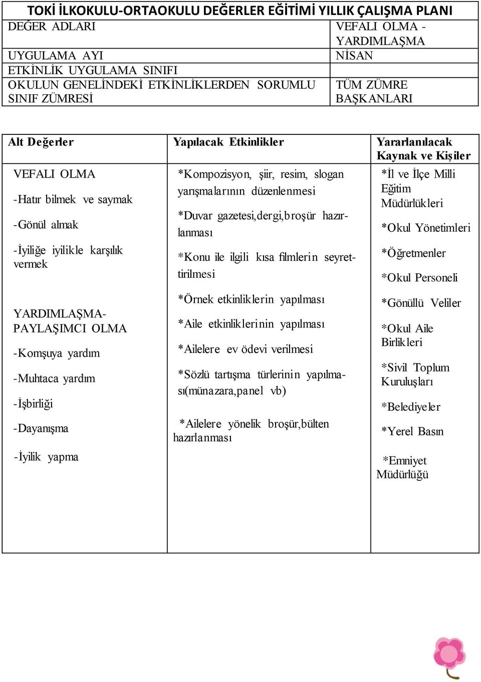 -DayanıĢma -Ġyilik yapma *Kompozisyon, Ģiir, resim, slogan *Duvar gazetesi,dergi,broģür hazırlanması *Konu ile ilgili kısa filmlerin seyrettirilmesi *Sözlü tartıģma