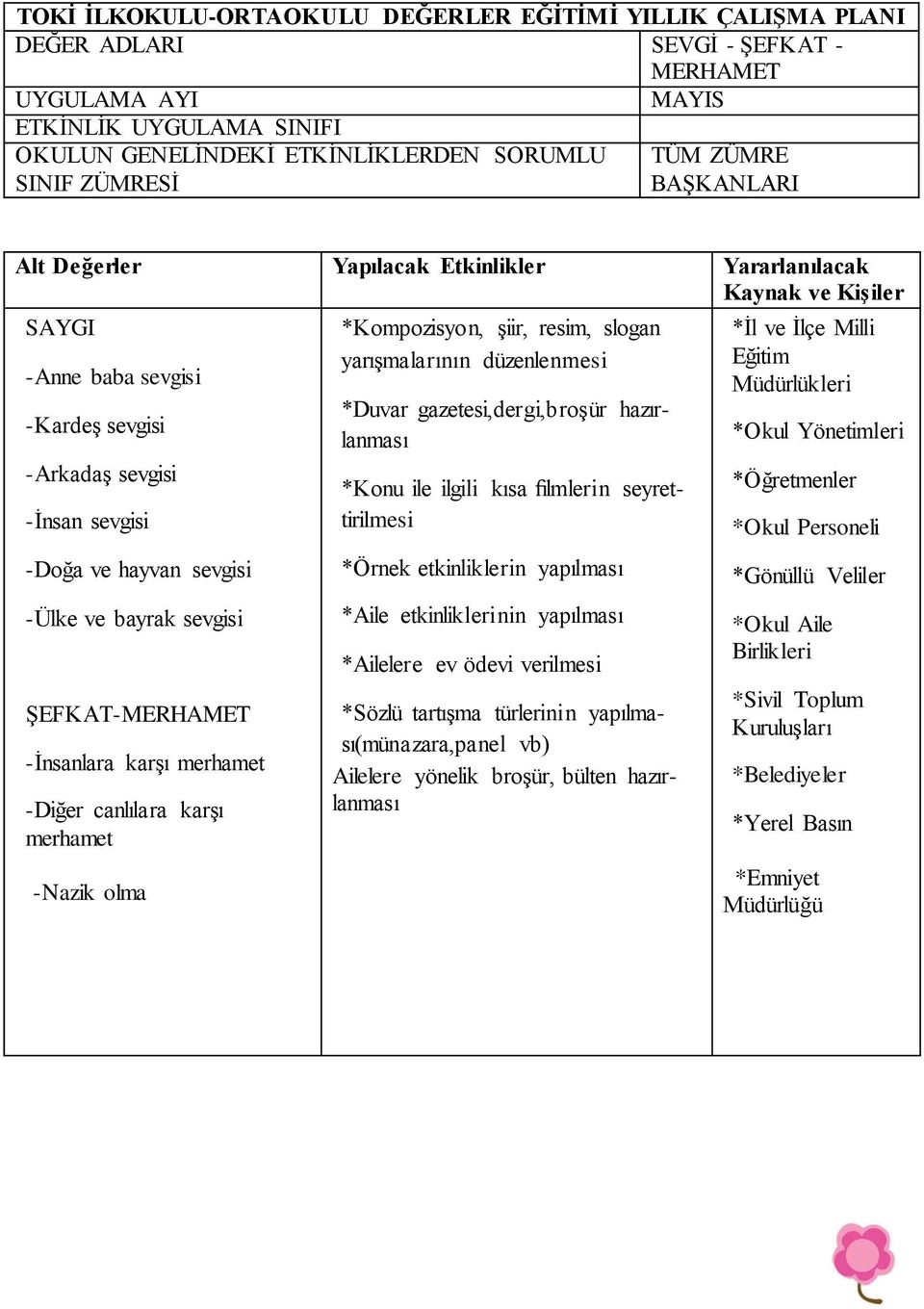 -Diğer canlılara karģı merhamet -Nazik olma *Kompozisyon, Ģiir, resim, slogan *Duvar gazetesi,dergi,broģür hazırlanması *Konu ile ilgili kısa filmlerin seyrettirilmesi *Sözlü