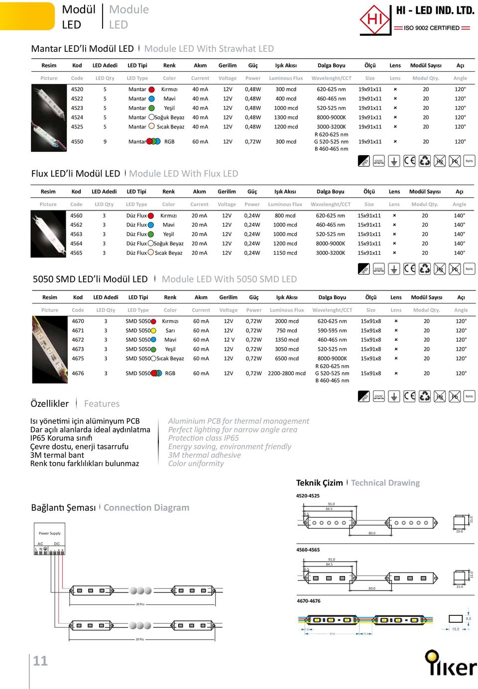 Luminous Flux Wavelenght/CCT Size Lens Modul Qty.