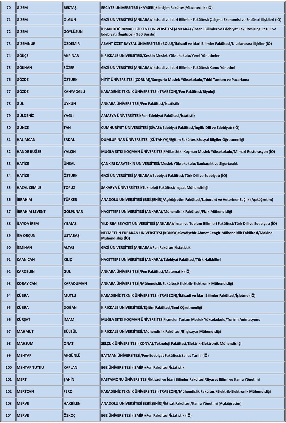 BAYSAL ÜNİVERSİTESİ (BOLU)/İktisadi ve İdari Bilimler Fakültesi/Uluslararası İlişkiler (İÖ) 74 GÖKÇE AKPINAR KIRIKKALE ÜNİVERSİTESİ/Keskin Meslek Yüksekokulu/Yerel Yönetimler 75 GÖKHAN SÖZER GAZİ