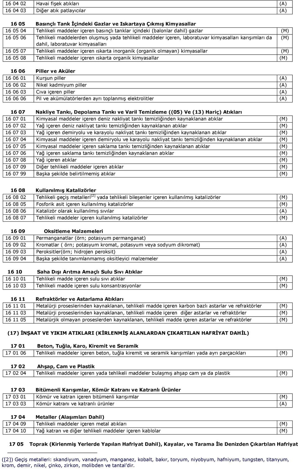 içeren ıskarta inorganik (organik olmayan) kimyasallar (M) 16 05 08 Tehlikeli maddeler içeren ıskarta organik kimyasallar (M) (M) 16 06 Piller ve Aküler 16 06 01 Kurşun piller 16 06 02 Nikel kadmiyum