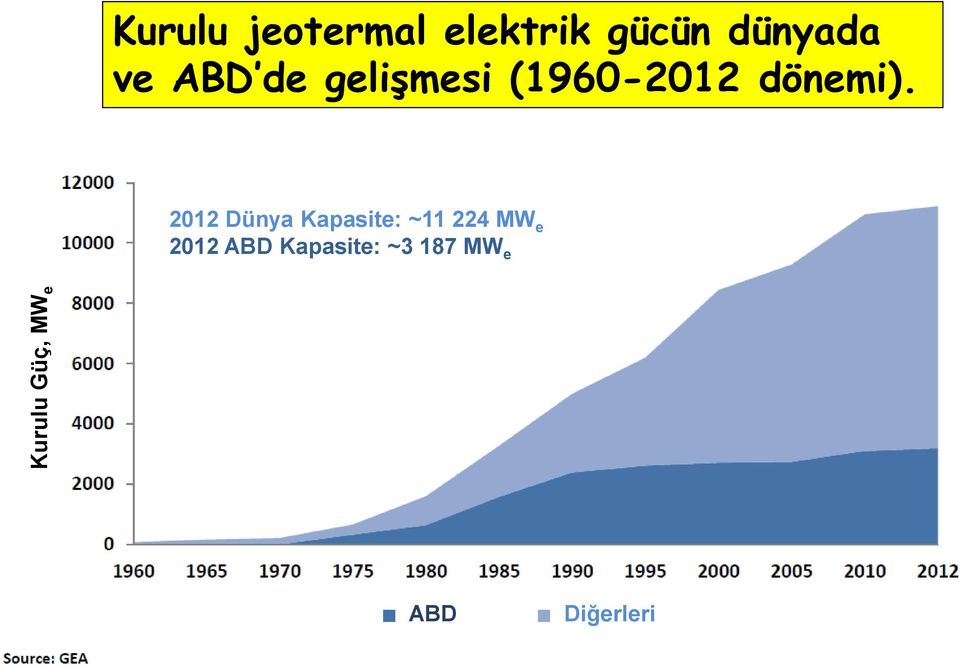 2012 Dünya Kapasite: ~11 224 MW e 2012 ABD