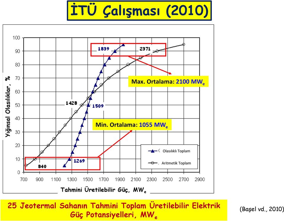 Ortalama: 1055 MW e Olasılıklı Toplam Aritmetik Toplam Tahmini