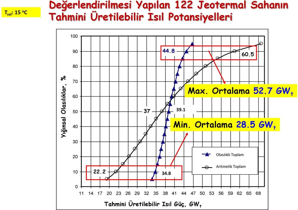 5 GW t 30 20 Probabilistic Log Olasılıklı Distribution Toplam Sum 10 22.2 34.