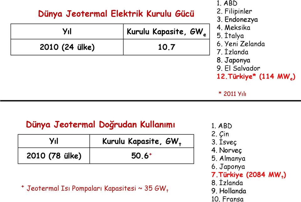 Türkiye* (114 MW e ) * 2011 Yılı Dünya Jeotermal Doğrudan Kullanımı Yıl Kurulu Kapasite, GW t 2010 (78 ülke) 50.
