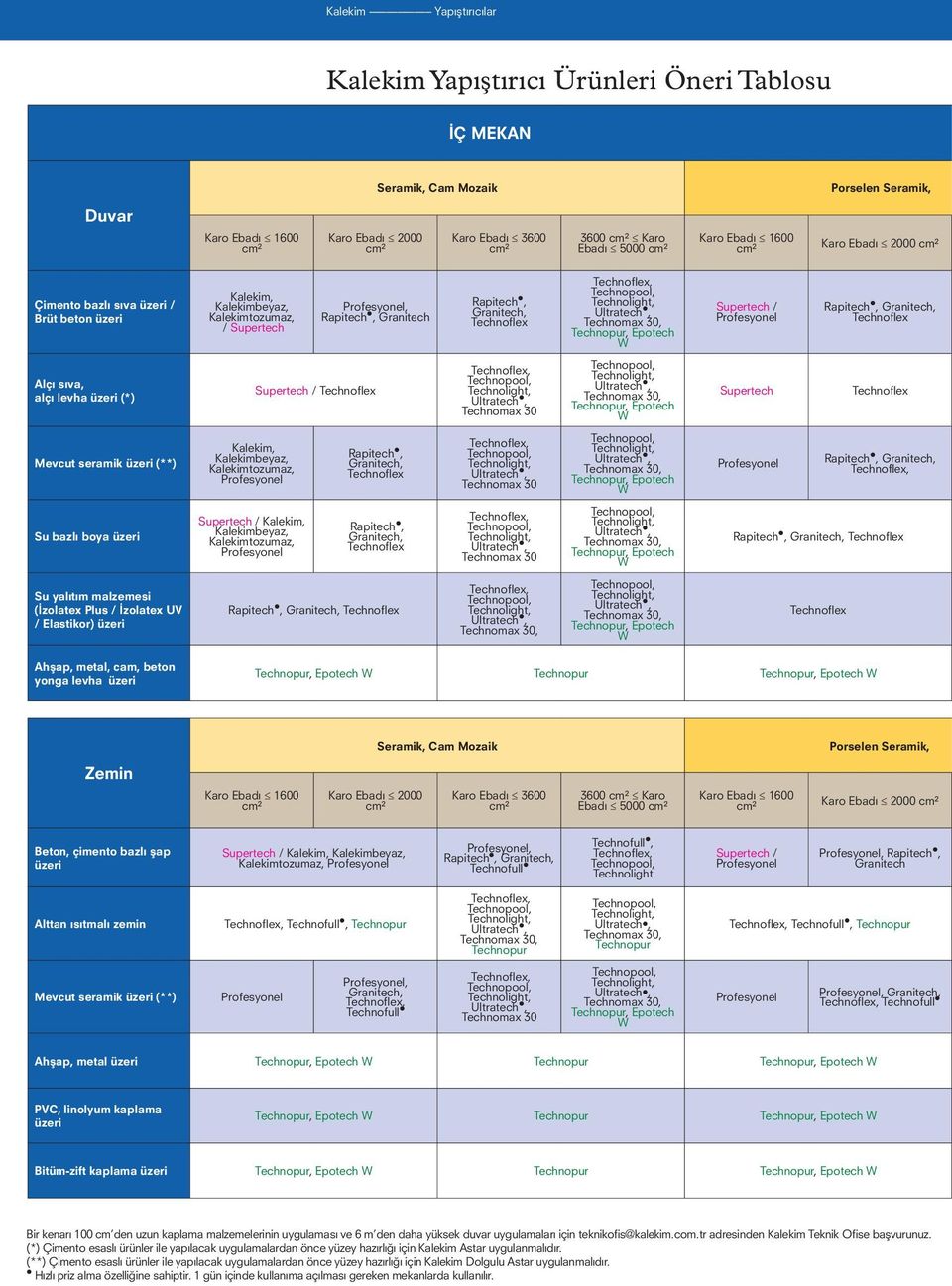 Supertech / Profesyonel Rapitech, Granitech, Alçı sıva, alçı levha üzeri (*) Supertech /, Ultratech, Ultratech,, Epotech W Supertech Mevcut seramik üzeri (**) Kalekim, Kalekimbeyaz, Kalekimtozumaz,