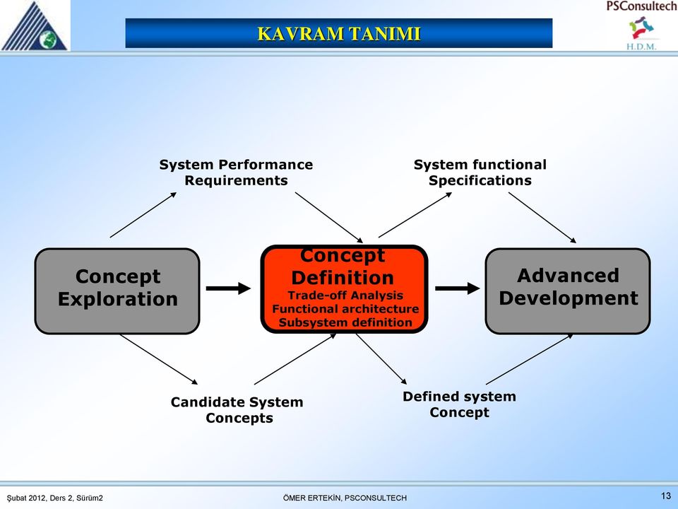 Analysis Functional architecture Subsystem definition Advanced