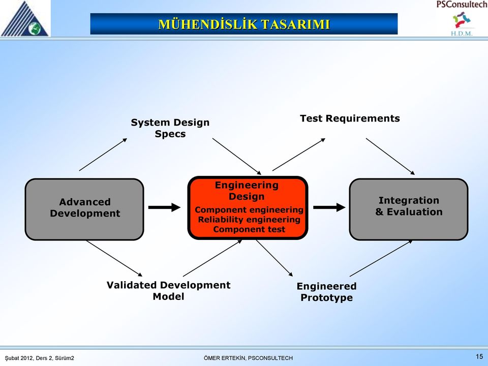 engineering Reliability engineering Component test