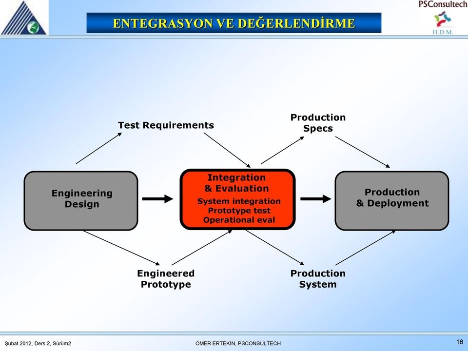 Evaluation System integration Prototype test