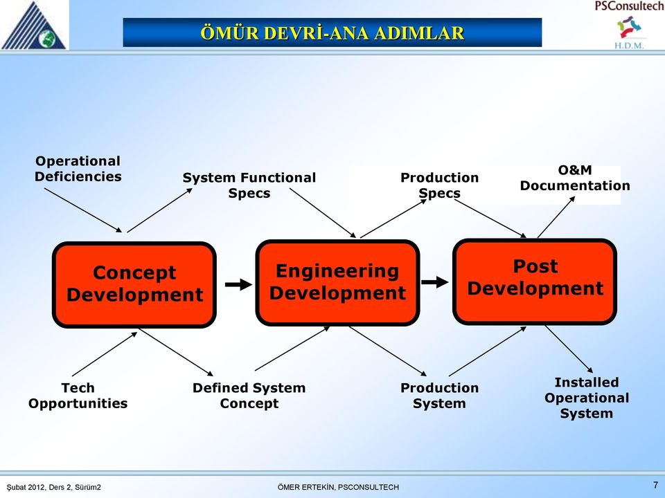 Development Engineering Development Post Development Tech