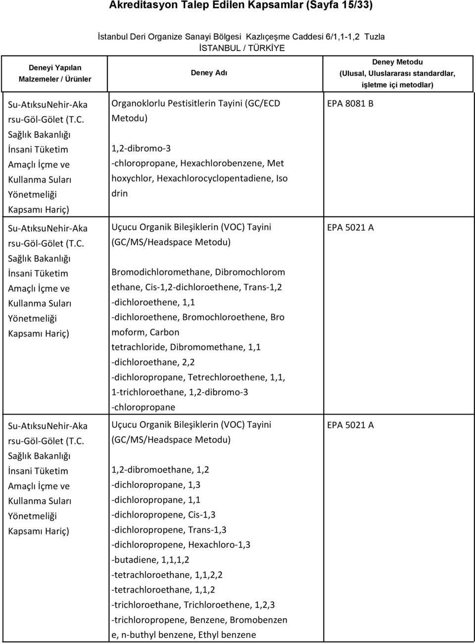 Bromochloroethene, Bro moform, Carbon tetrachloride, Dibromomethane, 1,1 -dichloroethane, 2,2 -dichloropropane, Tetrechloroethene, 1,1, 1-trichloroethane, 1,2-dibromo-3 -chloropropane Uçucu Organik