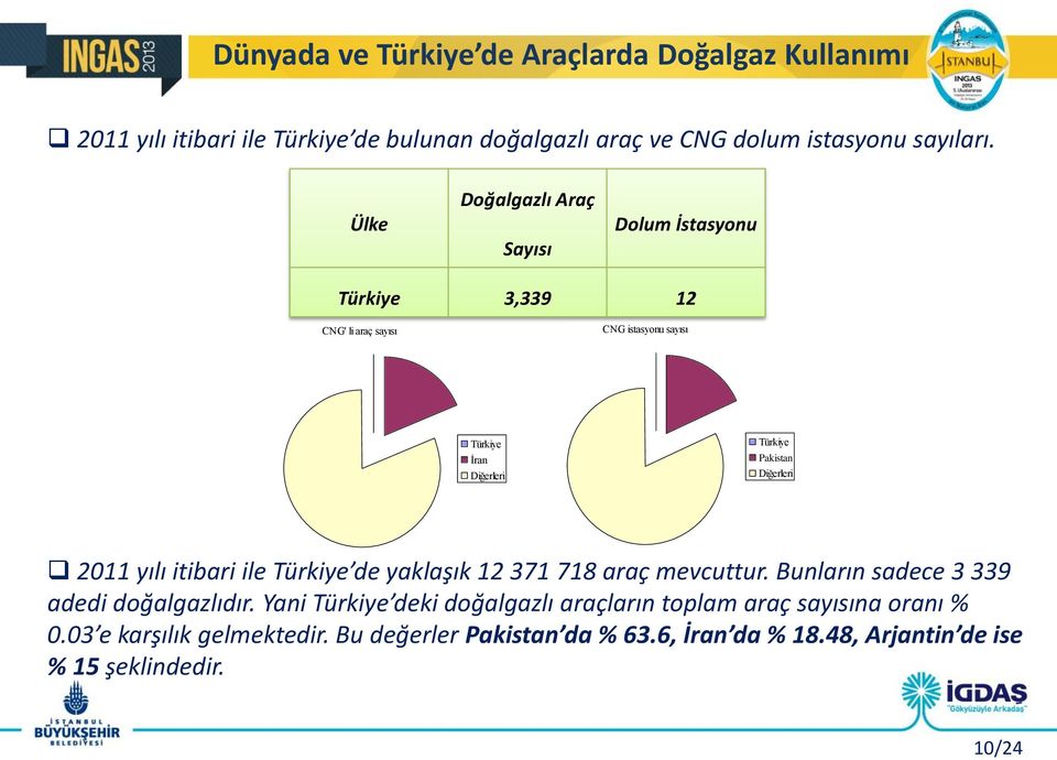 Diğerleri 2011 yılı itibari ile Türkiye de yaklaşık 12 371 718 araç mevcuttur. Bunların sadece 3 339 adedi doğalgazlıdır.