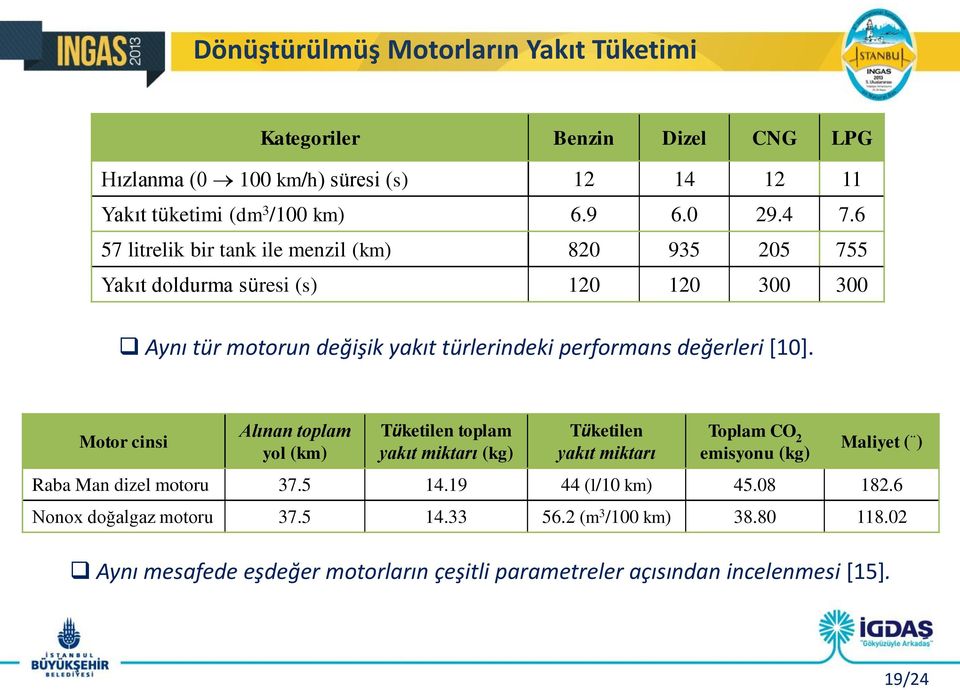 Motor cinsi Alınan toplam yol (km) Tüketilen toplam yakıt miktarı (kg) Tüketilen yakıt miktarı Toplam CO 2 emisyonu (kg) Maliyet ( ) Raba Man dizel motoru 37.5 14.