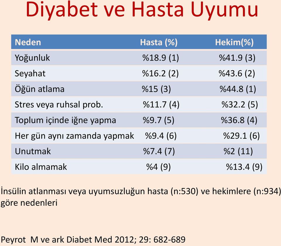 7 (5) %36.8 (4) Her gün aynı zamanda yapmak %9.4 (6) %29.1 (6) Unutmak %7.4 (7) %2 (11) Kilo almamak %4 (9) %13.