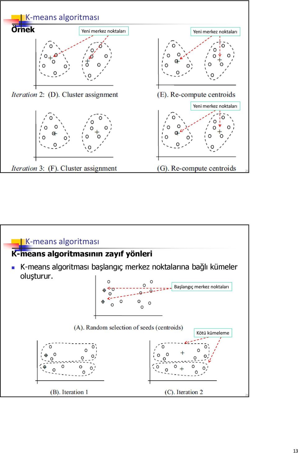 algoritmasının zayıf yönleri K-means algoritması başlangıç merkez