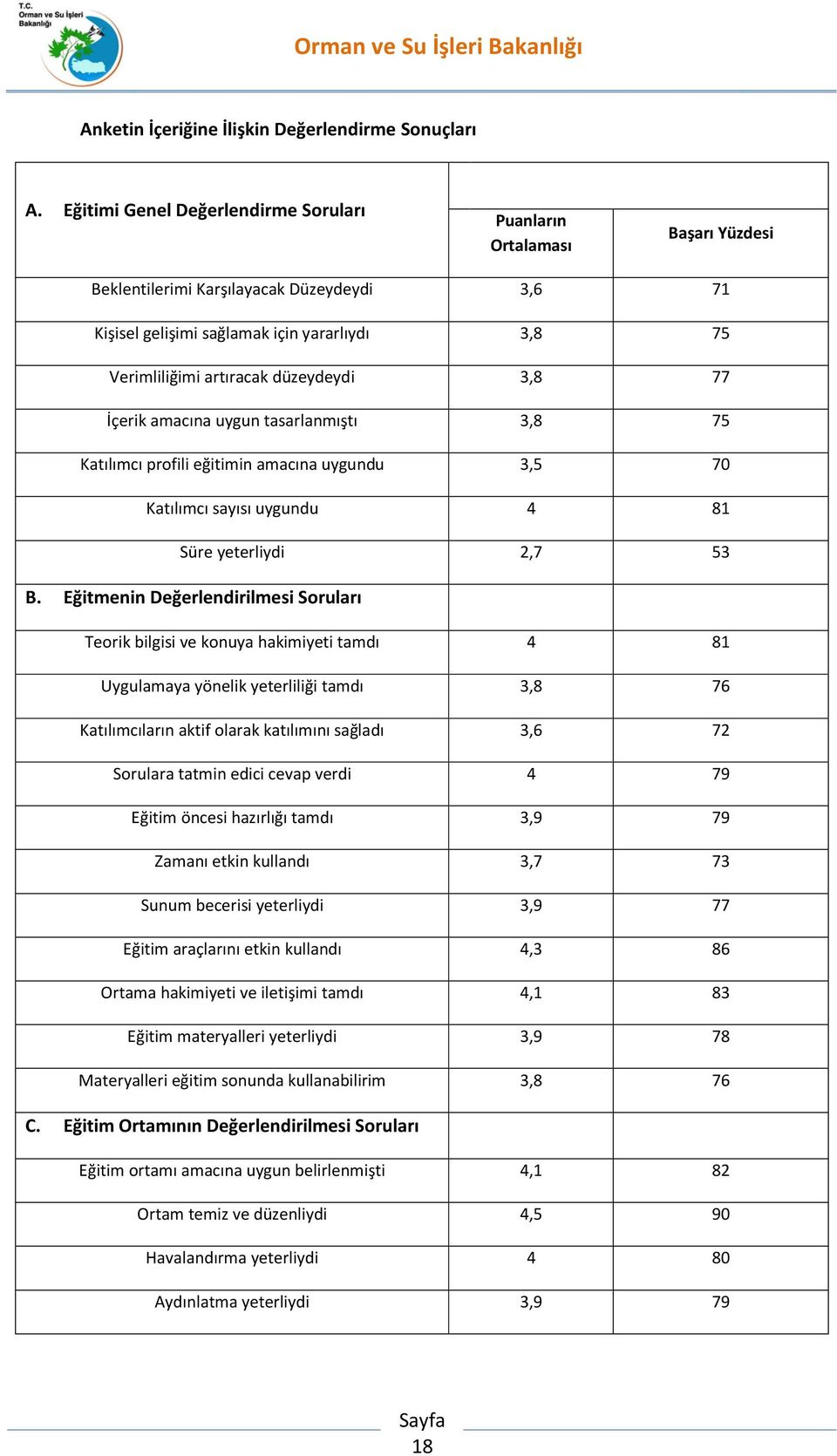 düzeydeydi 3,8 77 İçerik amacına uygun tasarlanmıştı 3,8 75 Katılımcı profili eğitimin amacına uygundu 3,5 70 Katılımcı sayısı uygundu 4 81 Süre yeterliydi 2,7 53 B.