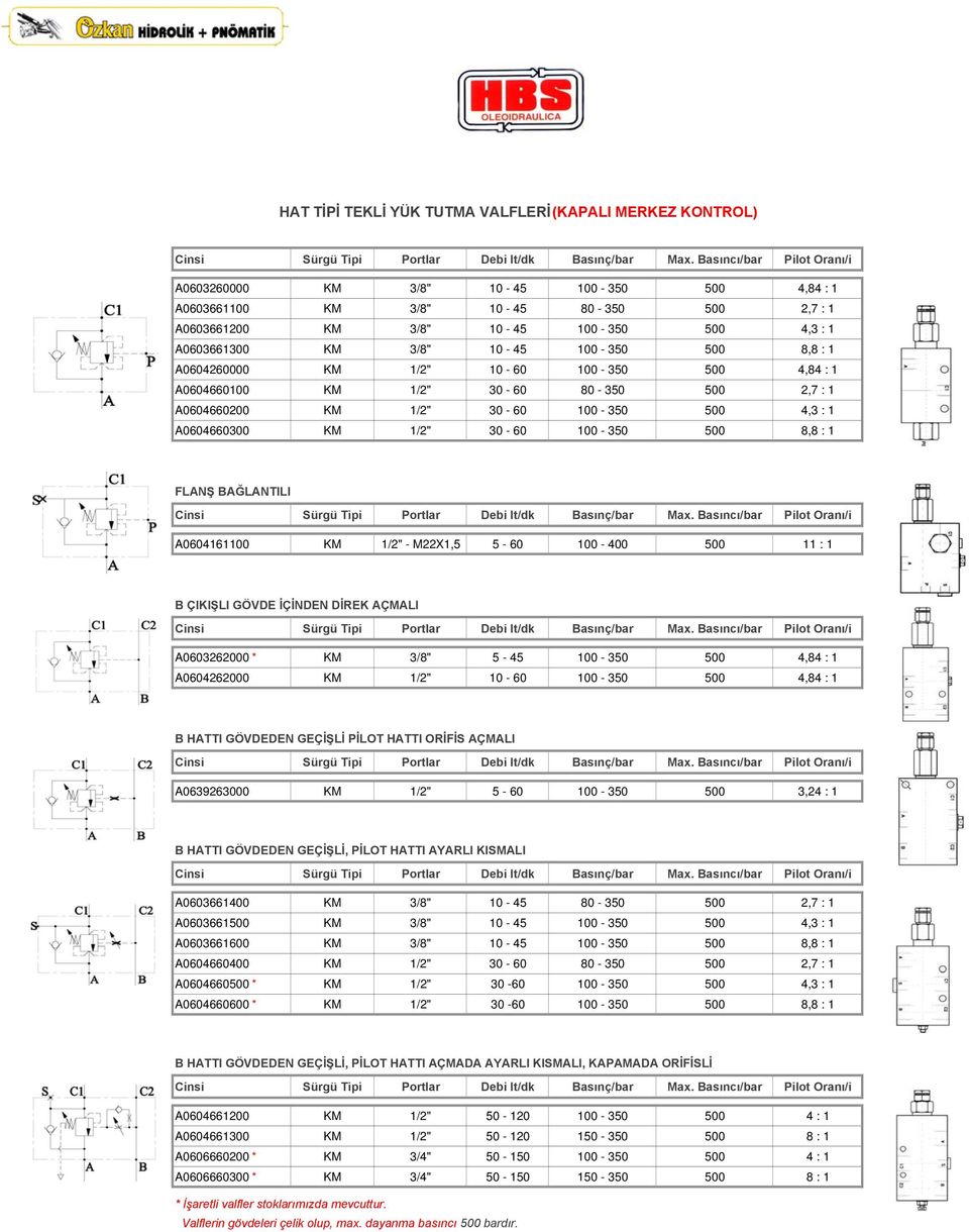 FLANŞ BAĞLANTILI A0604161100 KM 1/2" - M22X1,5 5-60 100-11 : 1 B ÇIKIŞLI GÖVDE İÇİNDEN DİREK AÇMALI A0603262000 * KM 3/8" 5-45 100-350 4,84 : 1 A0604262000 KM 1/2" 10-60 100-350 4,84 : 1 B HATTI