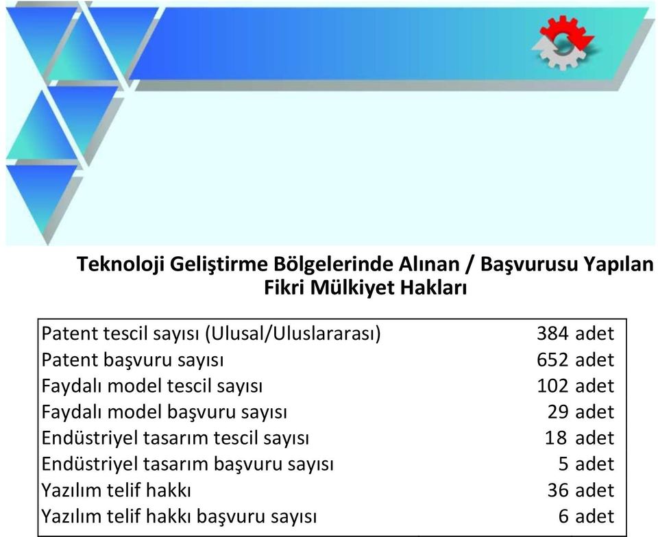 başvuru sayısı Endüstriyel tasarım tescil sayısı Endüstriyel tasarım başvuru sayısı Yazılım telif