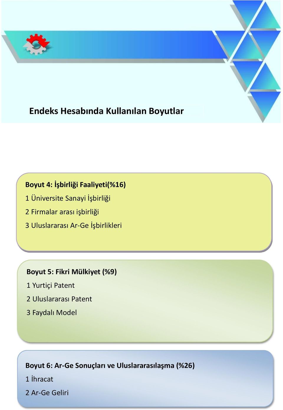 İşbirlikleri Boyut 5: Fikri Mülkiyet (%9) 1 Yurtiçi Patent 2 Uluslararası Patent