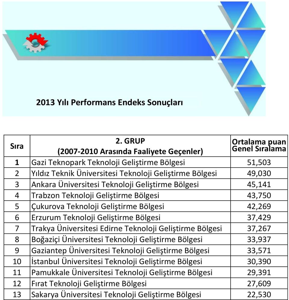 Ankara Üniversitesi Teknoloji Geliştirme Bölgesi 45,141 4 Trabzon Teknoloji Geliştirme Bölgesi 43,750 5 Çukurova Teknoloji Geliştirme Bölgesi 42,269 6 Erzurum Teknoloji Geliştirme Bölgesi 37,429 7