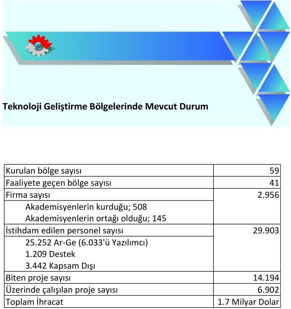 956 Akademisyenlerin kurduğu; 508 Akademisyenlerin ortağı olduğu; 145 İstihdam edilen personel