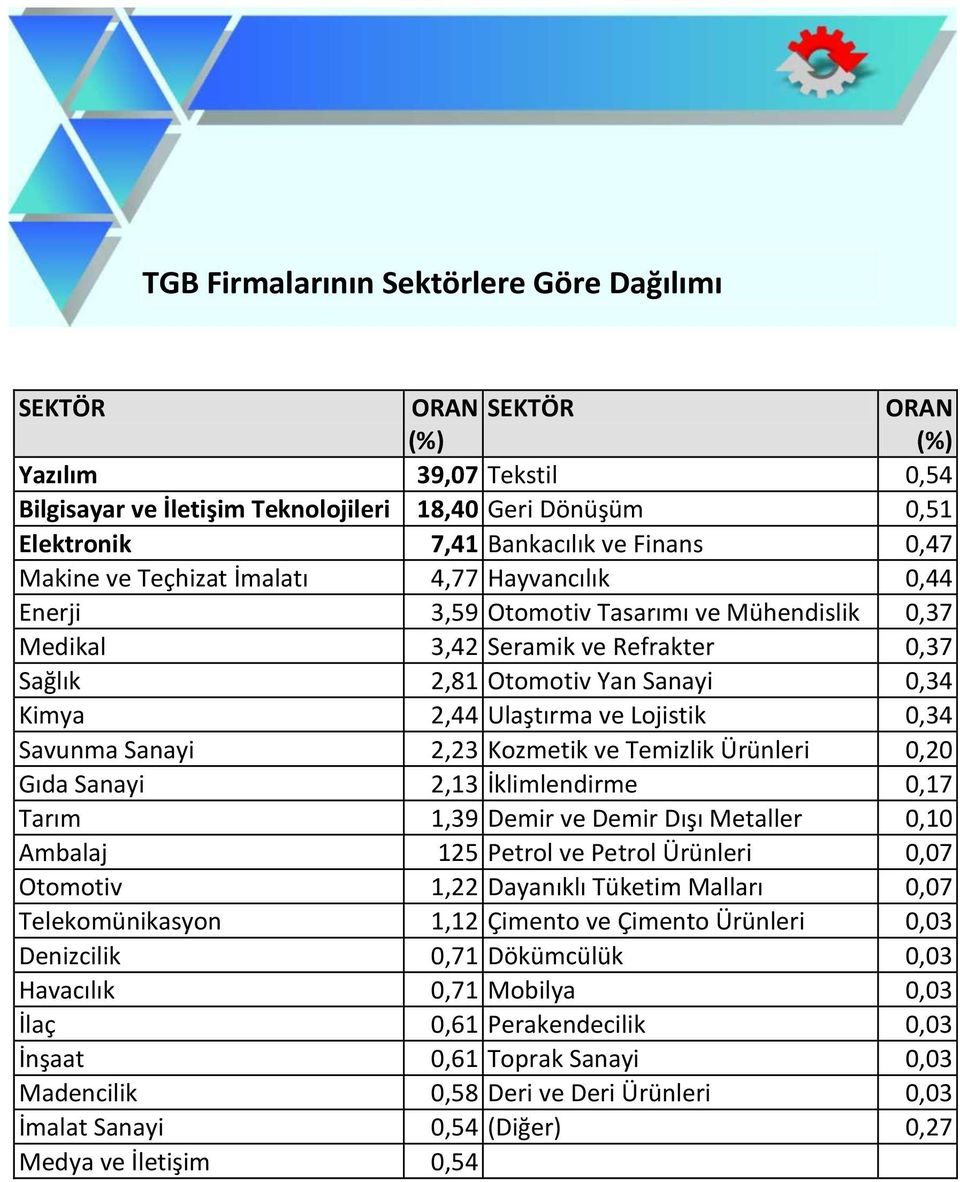 Ulaştırma ve Lojistik 0,34 Savunma Sanayi 2,23 Kozmetik ve Temizlik Ürünleri 0,20 Gıda Sanayi 2,13 İklimlendirme 0,17 Tarım 1,39 Demir ve Demir Dışı Metaller 0,10 Ambalaj 125 Petrol ve Petrol