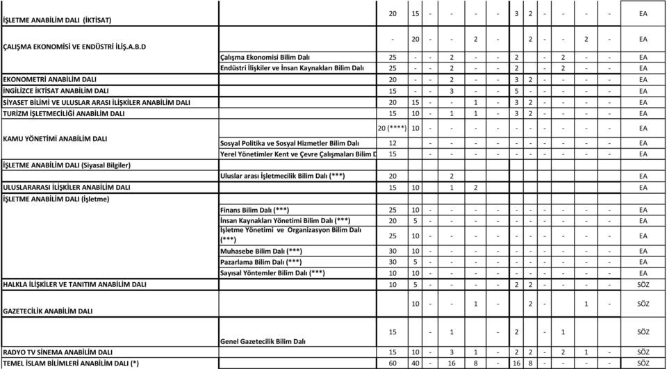 D - 20 - - 2-2 - - 2 - EA Çalışma Ekonomisi Bilim Dalı 25 - - 2 - - 2-2 - - EA Endüstri İlişkiler ve İnsan Kaynakları Bilim Dalı 25 - - 2 - - 2-2 - - EA EKONOMETRİ ANABİLİM DALI 20 - - 2 - - 3 2 - -