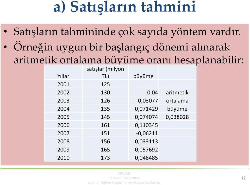 satışlar (milyon TL) büyüme 2001 125 2002 130 0,04 aritmetik 2003 126-0,03077 ortalama 2004 135