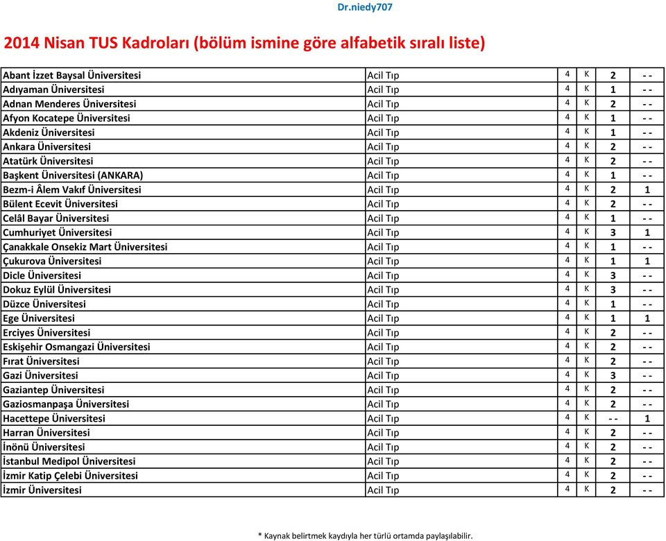 (ANKARA) Acil Tıp 4 K 1 - - Bezm-i Âlem Vakıf Üniversitesi Acil Tıp 4 K 2 1 Bülent Ecevit Üniversitesi Acil Tıp 4 K 2 - - Celâl Bayar Üniversitesi Acil Tıp 4 K 1 - - Cumhuriyet Üniversitesi Acil Tıp