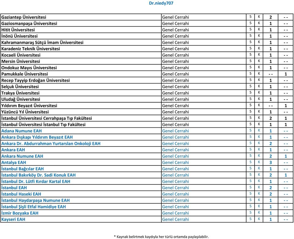 Mayıs Üniversitesi Genel Cerrahi 5 K 1 - - Pamukkale Üniversitesi Genel Cerrahi 5 K - - 1 Recep Tayyip Erdoğan Üniversitesi Genel Cerrahi 5 K 1 - - Selçuk Üniversitesi Genel Cerrahi 5 K 1 - - Trakya