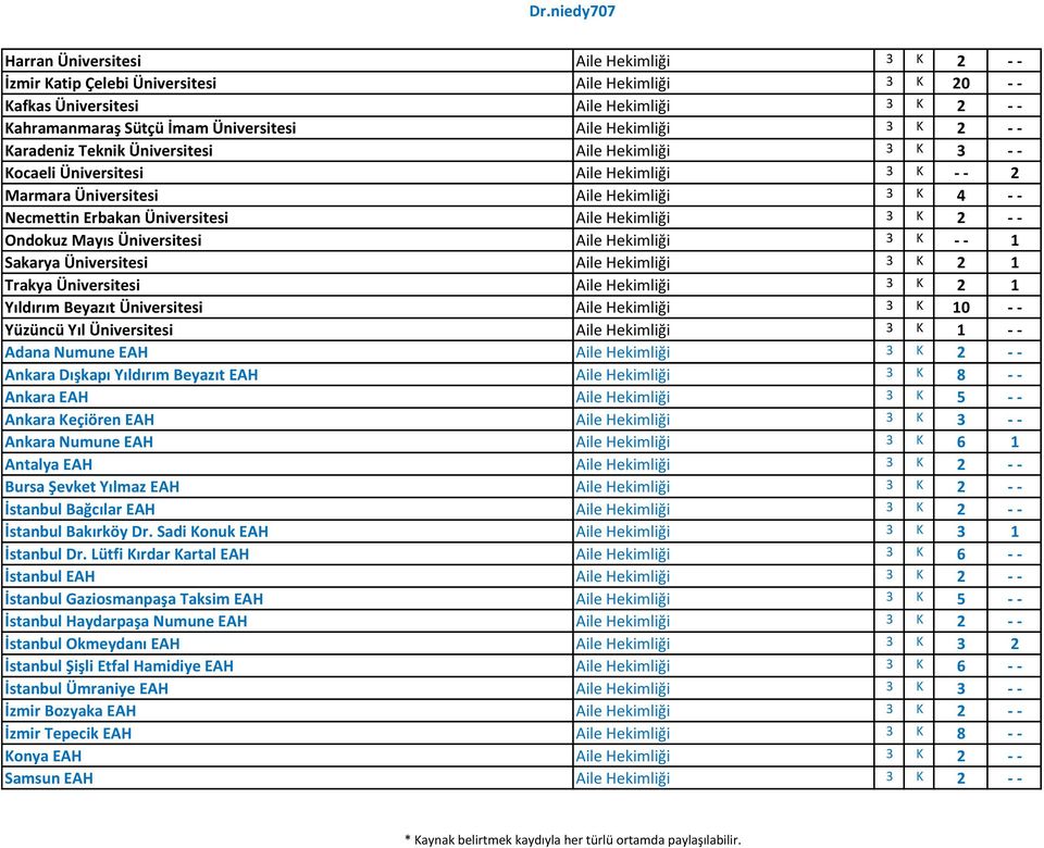 Aile Hekimliği 3 K 2 - - Ondokuz Mayıs Üniversitesi Aile Hekimliği 3 K - - 1 Sakarya Üniversitesi Aile Hekimliği 3 K 2 1 Trakya Üniversitesi Aile Hekimliği 3 K 2 1 Yıldırım Beyazıt Üniversitesi Aile