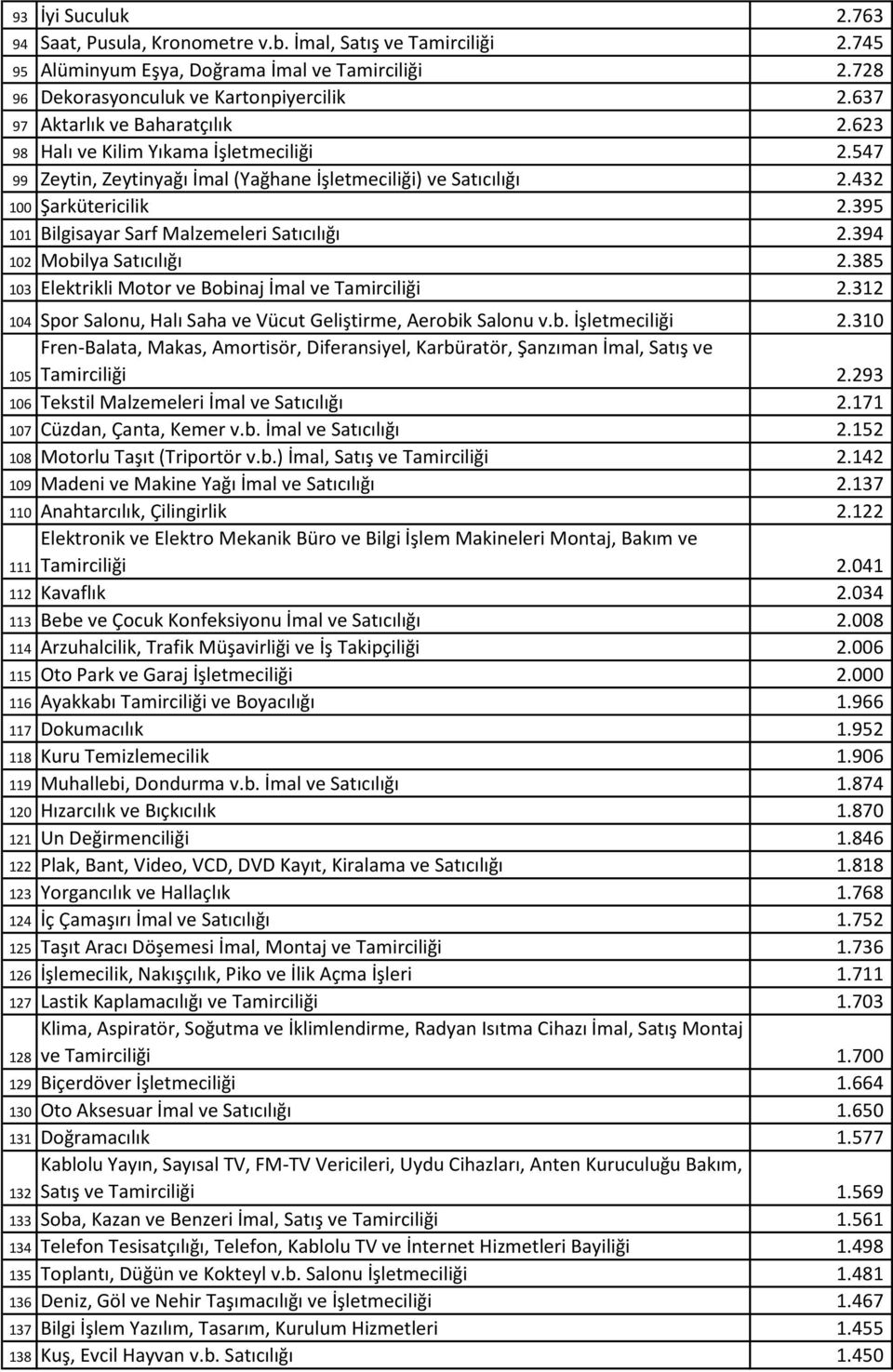 395 101 Bilgisayar Sarf Malzemeleri Satıcılığı 2.394 102 Mobilya Satıcılığı 2.385 103 Elektrikli Motor ve Bobinaj İmal ve Tamirciliği 2.