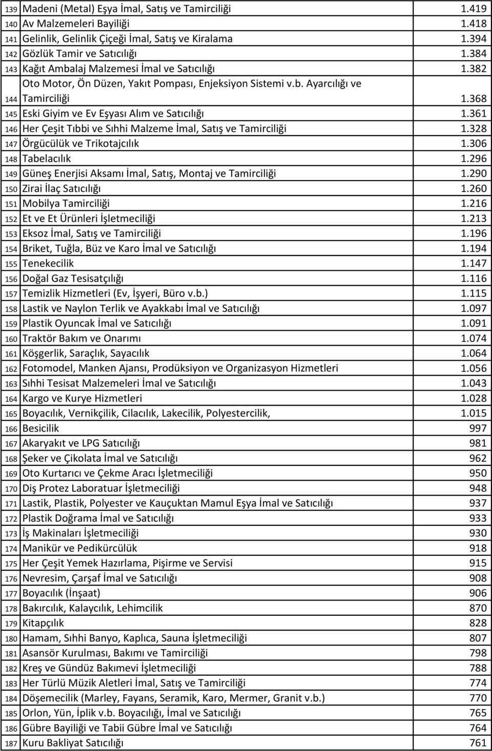 368 145 Eski Giyim ve Ev Eşyası Alım ve Satıcılığı 1.361 146 Her Çeşit Tıbbi ve Sıhhi Malzeme İmal, Satış ve Tamirciliği 1.328 147 Örgücülük ve Trikotajcılık 1.306 148 Tabelacılık 1.