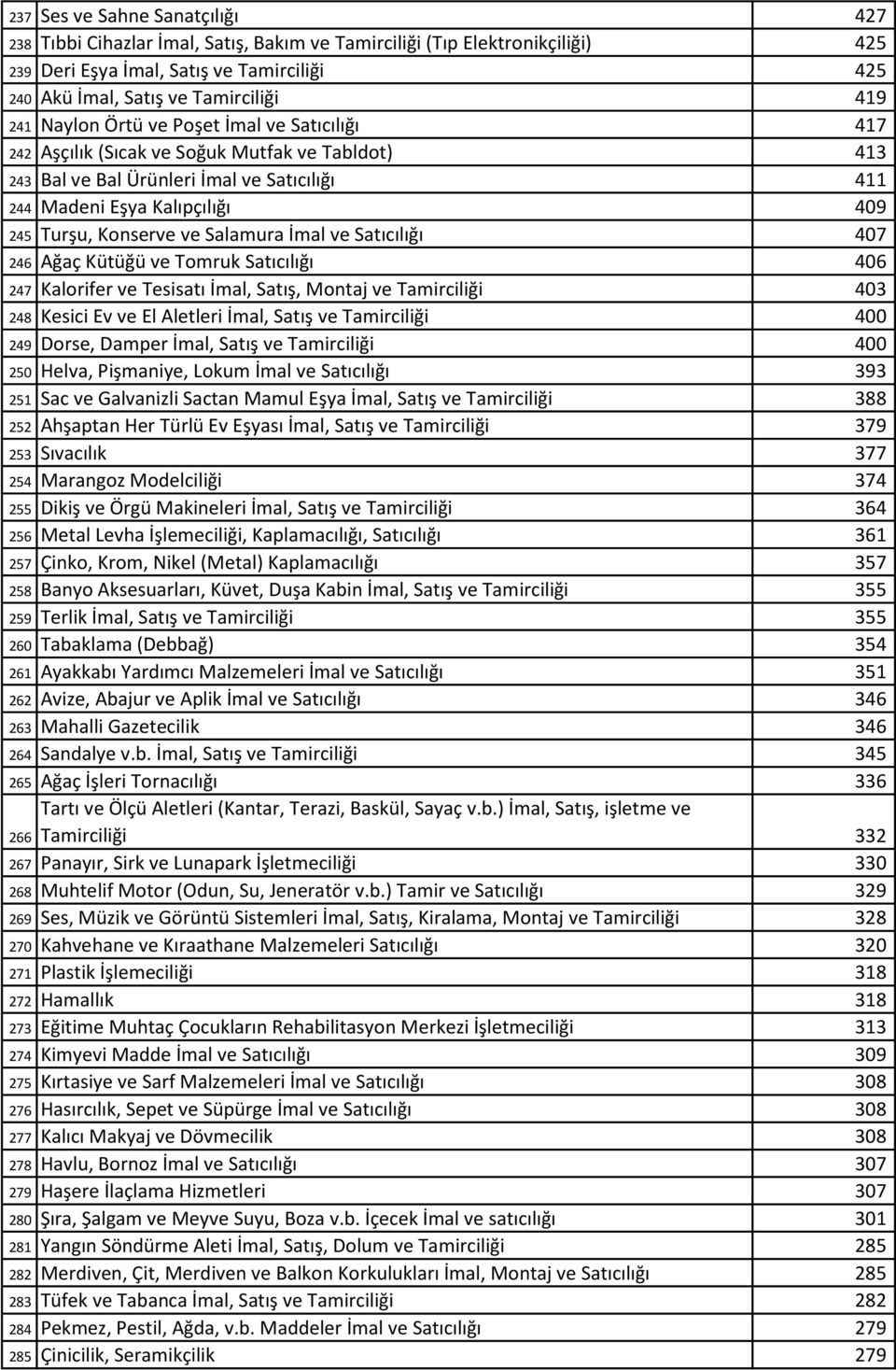 ve Salamura İmal ve Satıcılığı 407 246 Ağaç Kütüğü ve Tomruk Satıcılığı 406 247 Kalorifer ve Tesisatı İmal, Satış, Montaj ve Tamirciliği 403 248 Kesici Ev ve El Aletleri İmal, Satış ve Tamirciliği