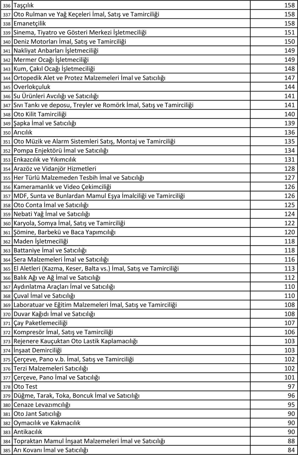 Overlokçuluk 144 346 Su Ürünleri Avcılığı ve Satıcılığı 141 347 Sıvı Tankı ve deposu, Treyler ve Romörk İmal, Satış ve Tamirciliği 141 348 Oto Kilit Tamirciliği 140 349 Şapka İmal ve Satıcılığı 139