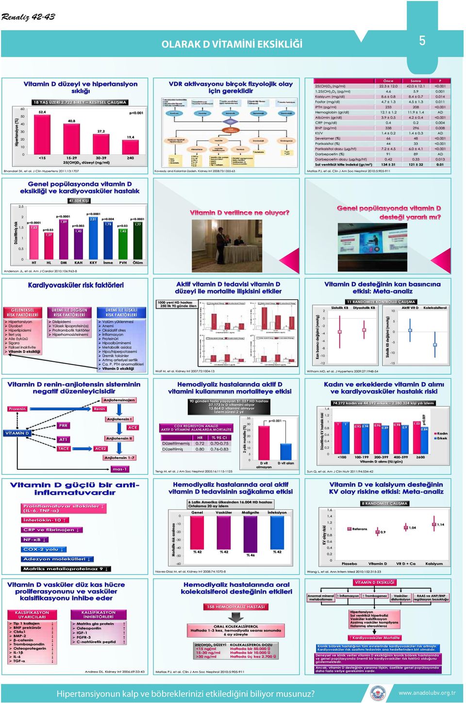 Kt/V 9, Sevelamer (%) Parikalsitol (%) Parikalsitol dozu (μg/hf) < 33 <. 6. ±. <. 9 89 AD..33.3 3 ± 3 ± 3. Darbepoetin (%) -9 3-39 (OH)D3 düzeyi (ng/ml) 7. ±. Darbepoetin dozu (μg/kg/hf) Sol ventrikül kitle indeksi Bhandari SK, et al.