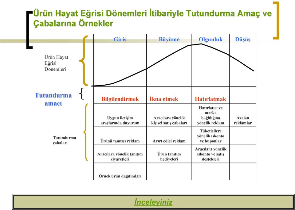 yönelik tanıtım ziyaretleri Aracılara yönelik kişisel satış çabaları Ayırt edici reklam Ürün tanıtım hediyeleri Hatırlatıcı ve marka bağlılığına