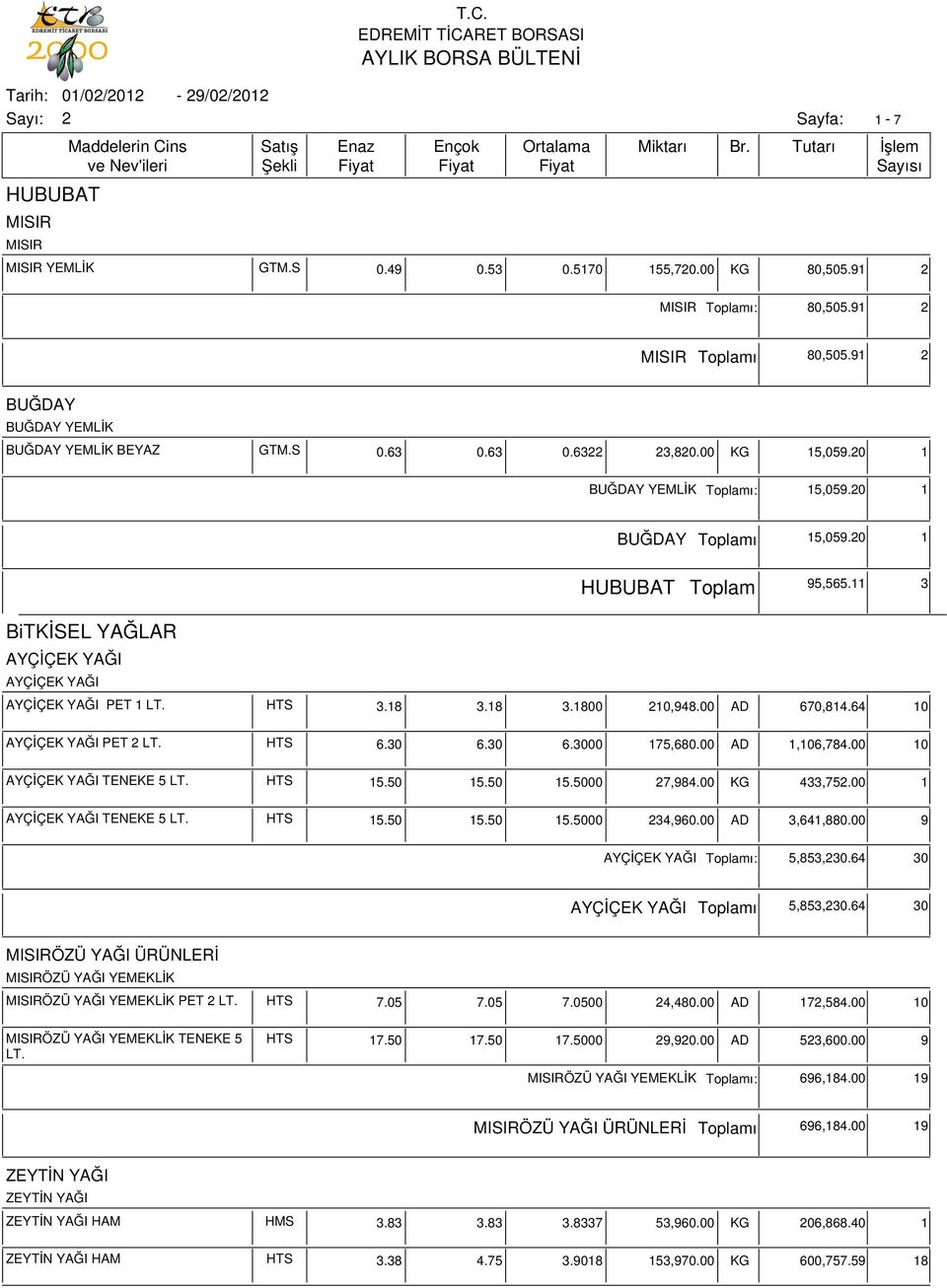 00 10 TENEKE 5 LT. 15.50 15.50 15.5000 7,984.00 KG 433,75.00 1 TENEKE 5 LT. 15.50 15.50 15.5000 34,960.00 AD 3,641,880.00 9 ı: 5,853,30.64 30 ı 5,853,30.