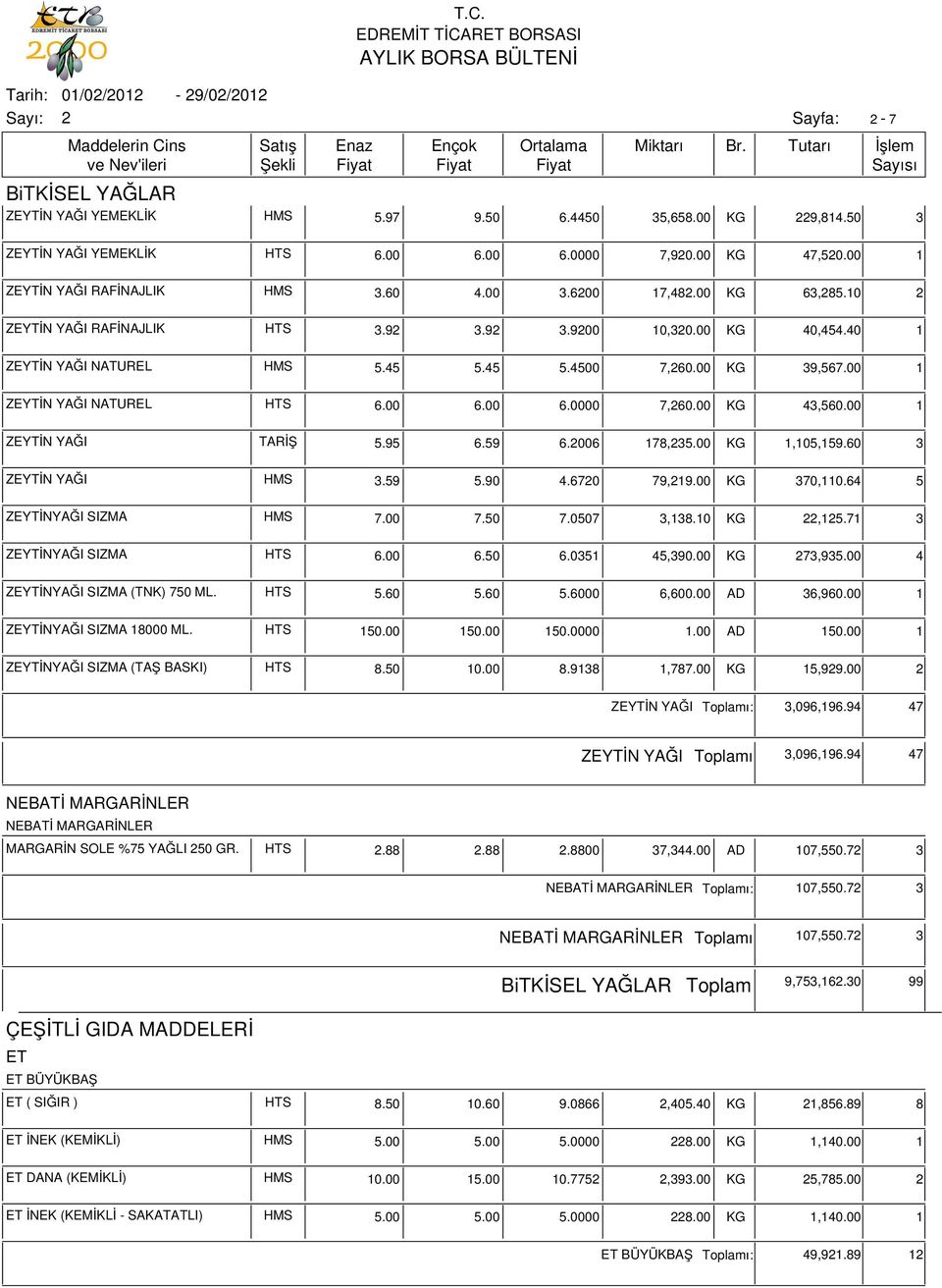 60 3 HMS 3.59 5.90 4.670 79,19.00 KG 370,110.64 5 ZEYTİNYAĞI SIZMA HMS 7.00 7.50 7.0507 3,138.10 KG,15.71 3 ZEYTİNYAĞI SIZMA 6.00 6.50 6.0351 45,390.00 KG 73,935.00 4 ZEYTİNYAĞI SIZMA (TNK) 750 ML. 5.60 5.