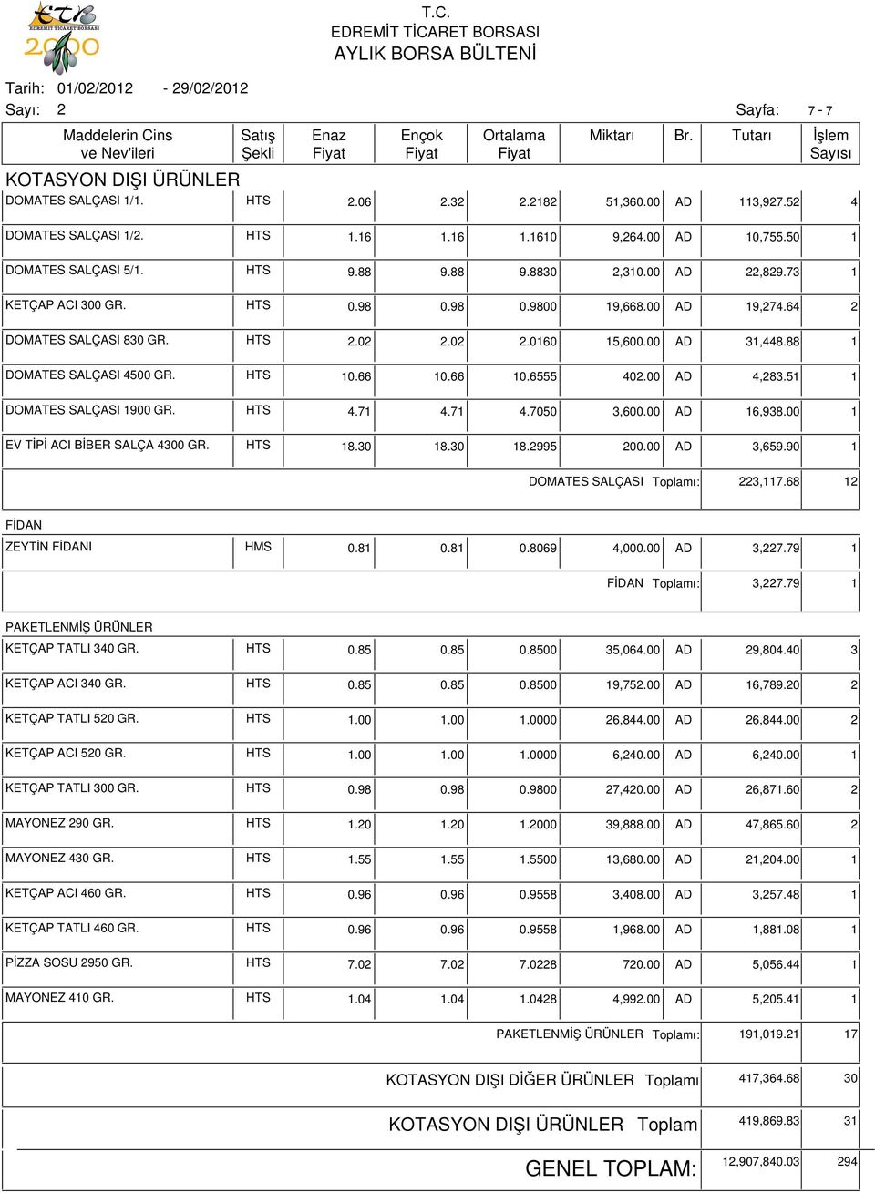 51 1 DOMATES SALÇASI 1900 GR. 4.71 4.71 4.7050 3,600.00 AD 16,938.00 1 EV TİPİ ACI BİBER SALÇA 4300 GR. 18.30 18.30 18.995 00.00 AD 3,659.90 1 DOMATES SALÇASI ı: 3,117.68 1 FİDAN ZEYTİN FİDANI HMS 0.